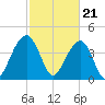Capers Island tide chart for Wednesday, February 21, 2024