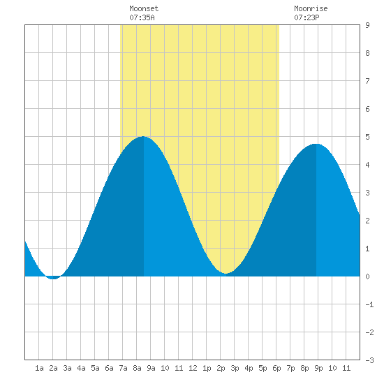 Capers Island tide chart for Sunday, February 25, 2024