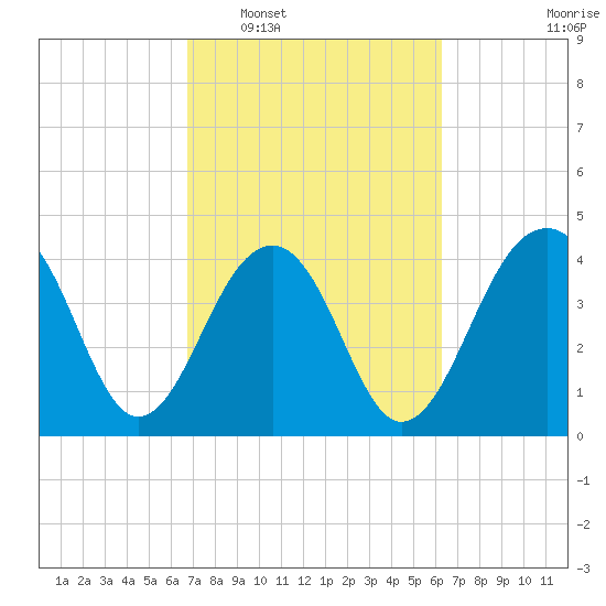 Capers Island tide chart for Thursday, February 29, 2024