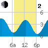 Capers Island tide chart for Friday, February 2, 2024