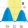 Capers Island tide chart for Thursday, February 8, 2024