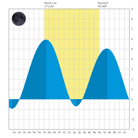 Capers Island tide chart for Friday, February 9, 2024