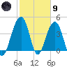Capers Island tide chart for Friday, February 9, 2024