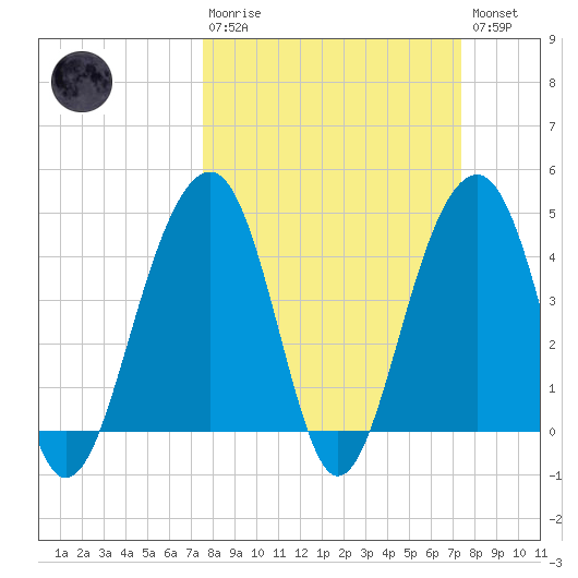 Capers Island tide chart for Sunday, March 10, 2024