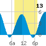 Capers Island tide chart for Wednesday, March 13, 2024