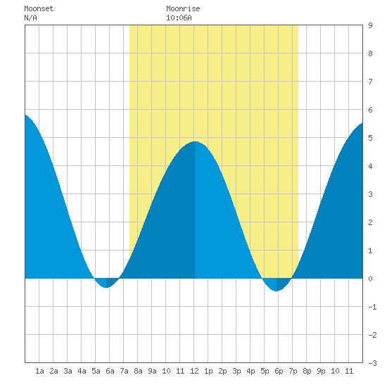 Capers Island tide chart for Thursday, March 14, 2024