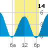Capers Island tide chart for Thursday, March 14, 2024