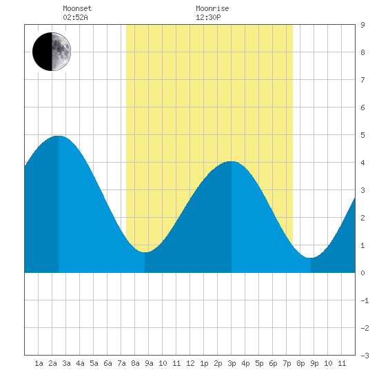 Capers Island tide chart for Sunday, March 17, 2024