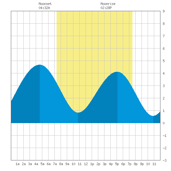 Capers Island tide chart for Tuesday, March 19, 2024