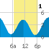 Capers Island tide chart for Friday, March 1, 2024