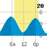 Capers Island tide chart for Wednesday, March 20, 2024
