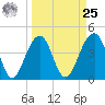 Capers Island tide chart for Monday, March 25, 2024