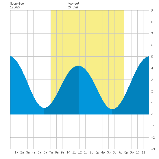 Capers Island tide chart for Saturday, March 30, 2024