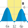 Capers Island tide chart for Friday, March 8, 2024