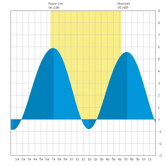 Capers Island tide chart for Saturday, March 9, 2024