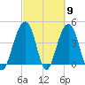 Capers Island tide chart for Saturday, March 9, 2024