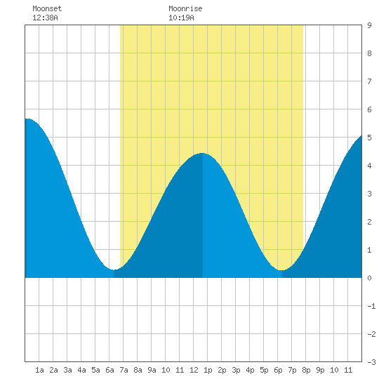 Capers Island tide chart for Saturday, April 13, 2024