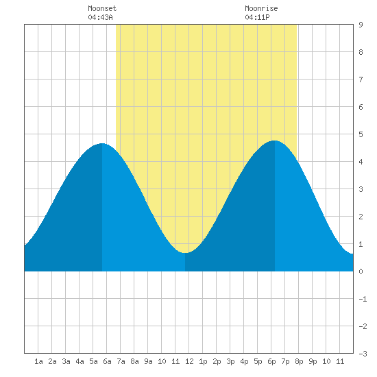 Capers Island tide chart for Friday, April 19, 2024