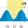 Capers Island tide chart for Friday, April 19, 2024