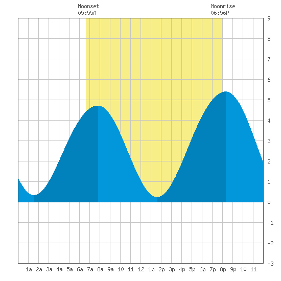 Capers Island tide chart for Monday, April 22, 2024