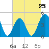 Capers Island tide chart for Thursday, April 25, 2024