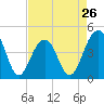 Capers Island tide chart for Friday, April 26, 2024