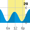 Capers Island tide chart for Sunday, April 28, 2024