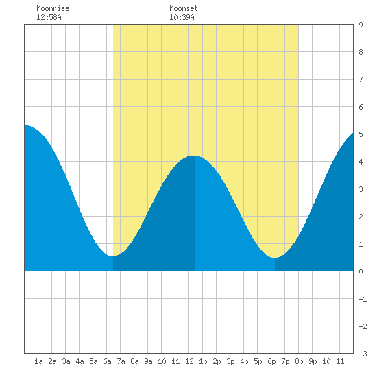 Capers Island tide chart for Monday, April 29, 2024