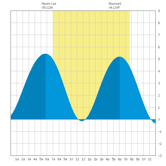 Capers Island tide chart for Friday, April 5, 2024