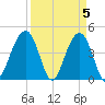 Capers Island tide chart for Friday, April 5, 2024