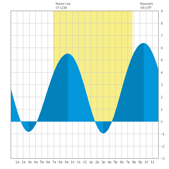 Capers Island tide chart for Tuesday, April 9, 2024