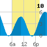 Capers Island tide chart for Friday, May 10, 2024