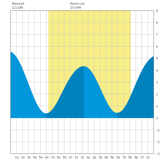 Capers Island tide chart for Sunday, May 12, 2024