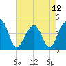 Capers Island tide chart for Sunday, May 12, 2024
