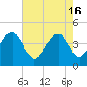 Capers Island tide chart for Thursday, May 16, 2024