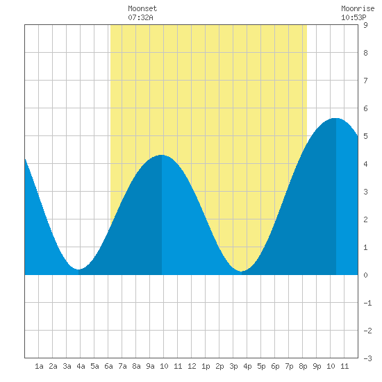 Capers Island tide chart for Saturday, May 25, 2024
