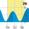 Capers Island tide chart for Sunday, May 26, 2024
