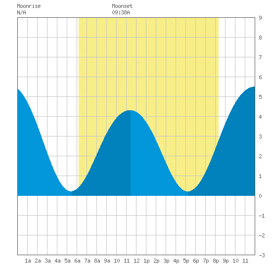 Capers Island tide chart for Monday, May 27, 2024