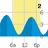 Capers Island tide chart for Thursday, May 2, 2024