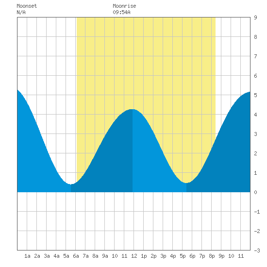 Capers Island tide chart for Monday, June 10, 2024