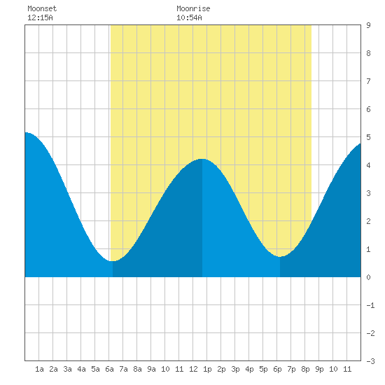 Capers Island tide chart for Tuesday, June 11, 2024