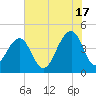 Capers Island tide chart for Monday, June 17, 2024