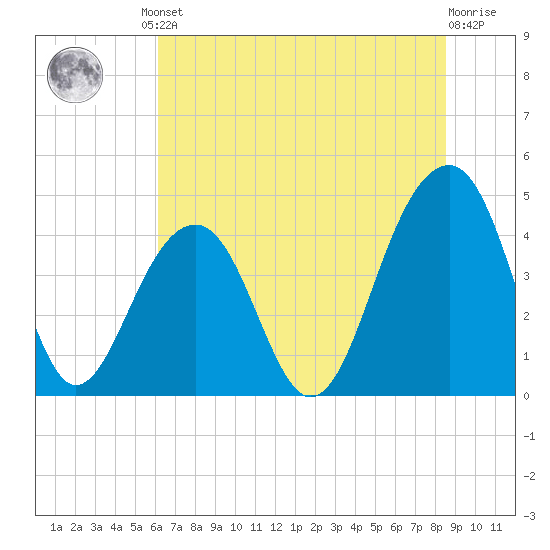 Capers Island tide chart for Friday, June 21, 2024