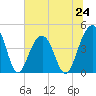Capers Island tide chart for Monday, June 24, 2024