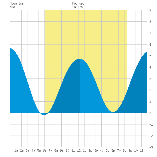 Capers Island tide chart for Wednesday, June 26, 2024