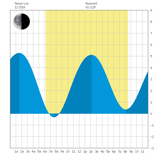 Capers Island tide chart for Friday, June 28, 2024
