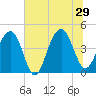 Capers Island tide chart for Saturday, June 29, 2024