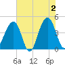 Capers Island tide chart for Sunday, June 2, 2024