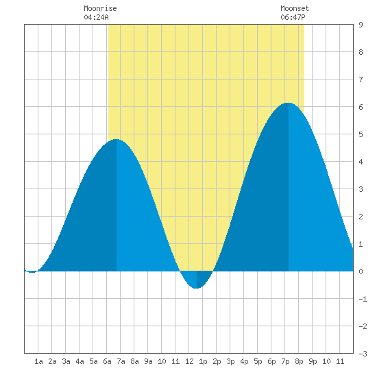 Capers Island tide chart for Tuesday, June 4, 2024