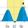 Capers Island tide chart for Tuesday, June 4, 2024